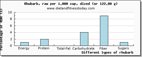 nutritional value and nutritional content in rhubarb